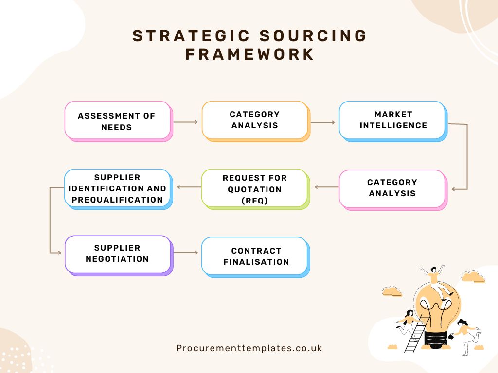 Spot the mistakes Strategic Sourcing Framework